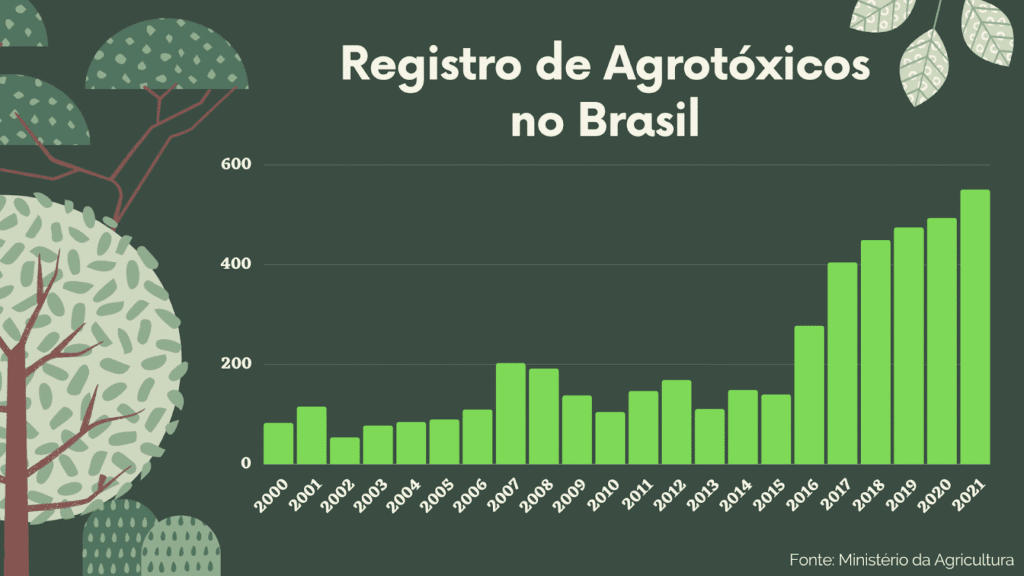 Gráfico com o uso de Agrotóxicos no Brasil de 2000 a 2021